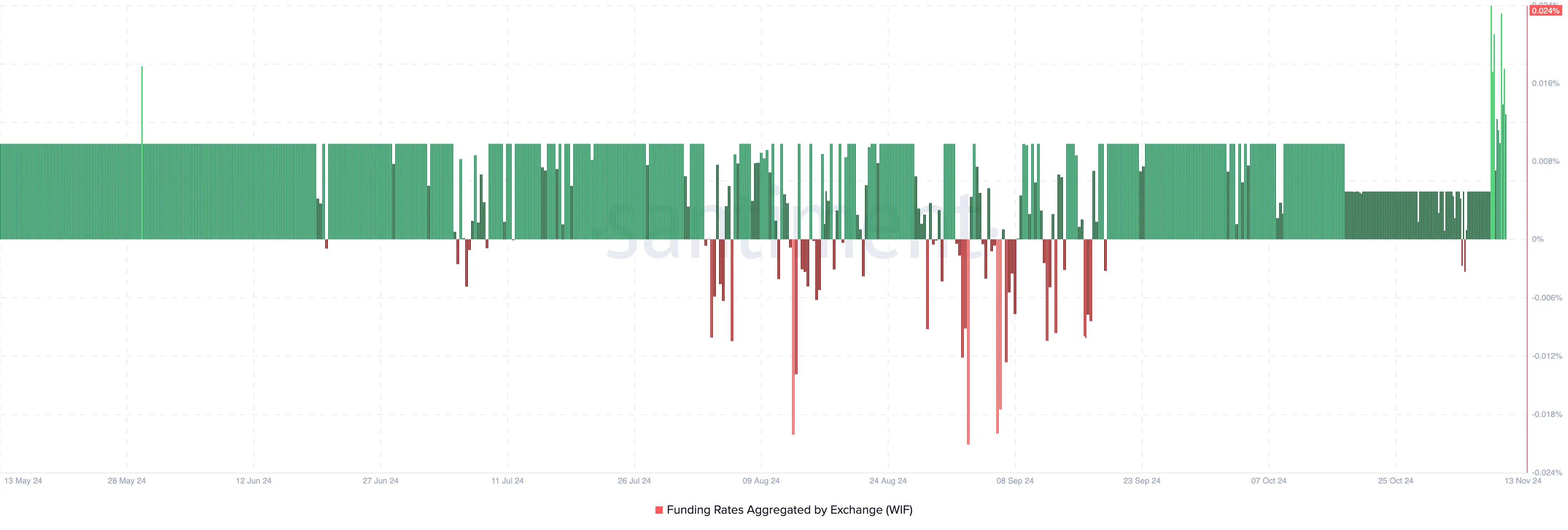 WIF bullish sentiment