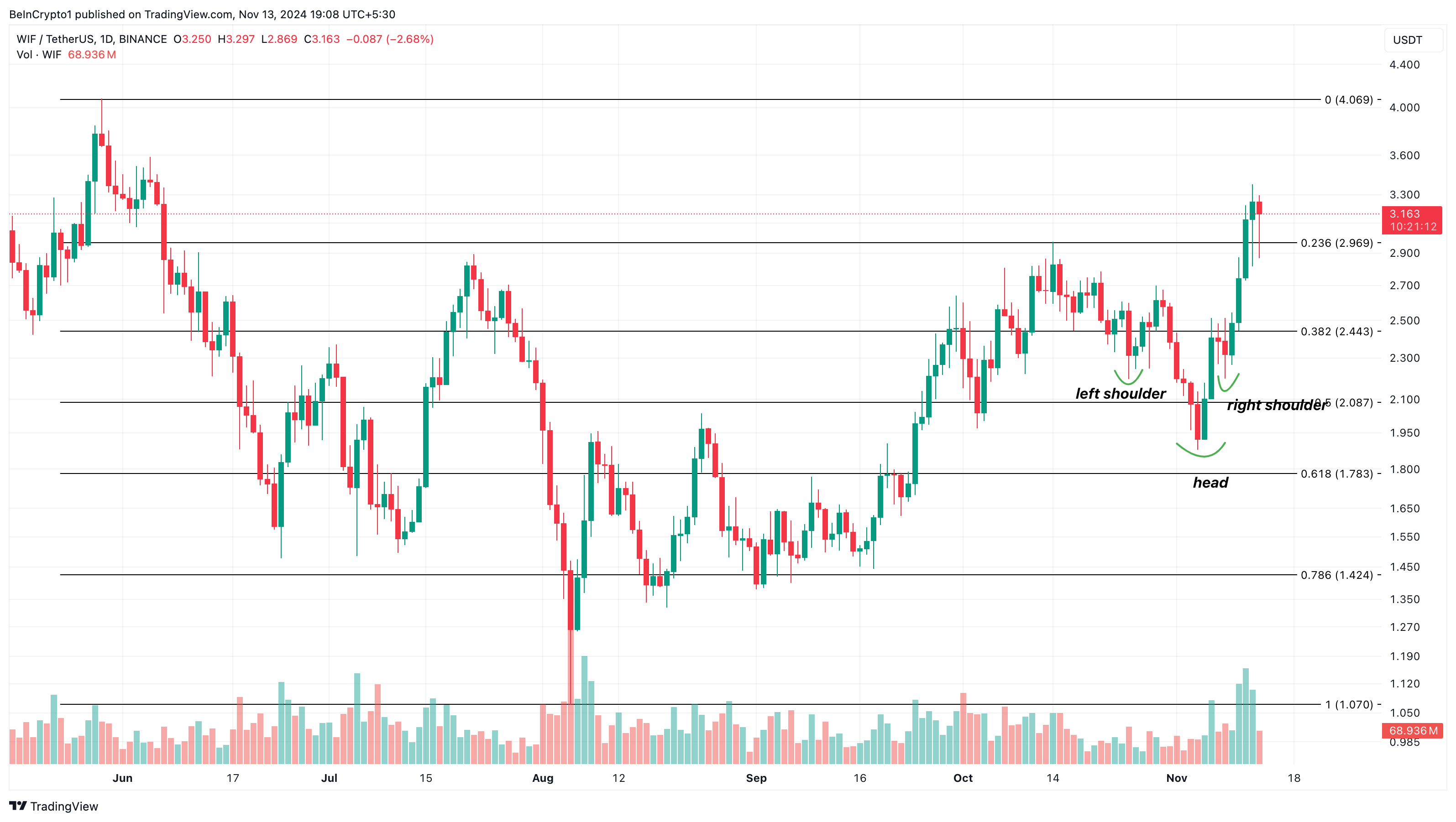 WIF price analysis