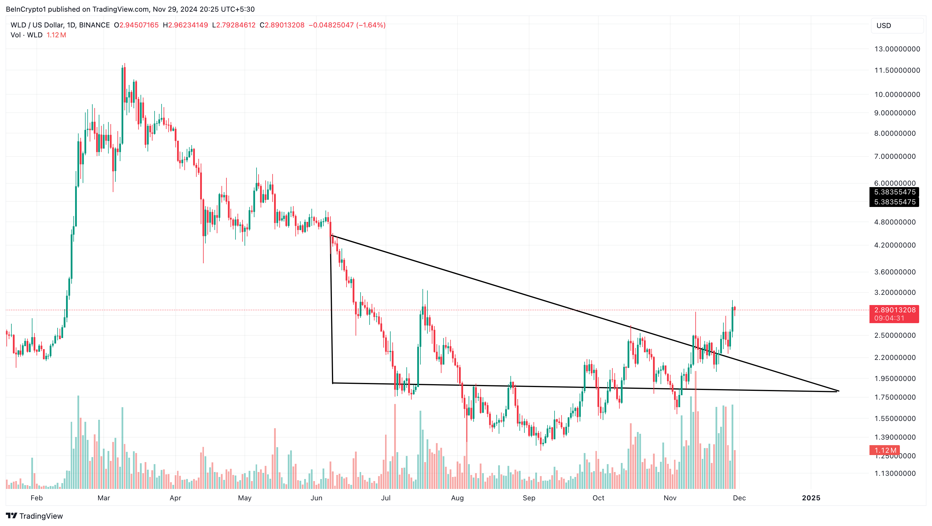 Worldcoin price analysis