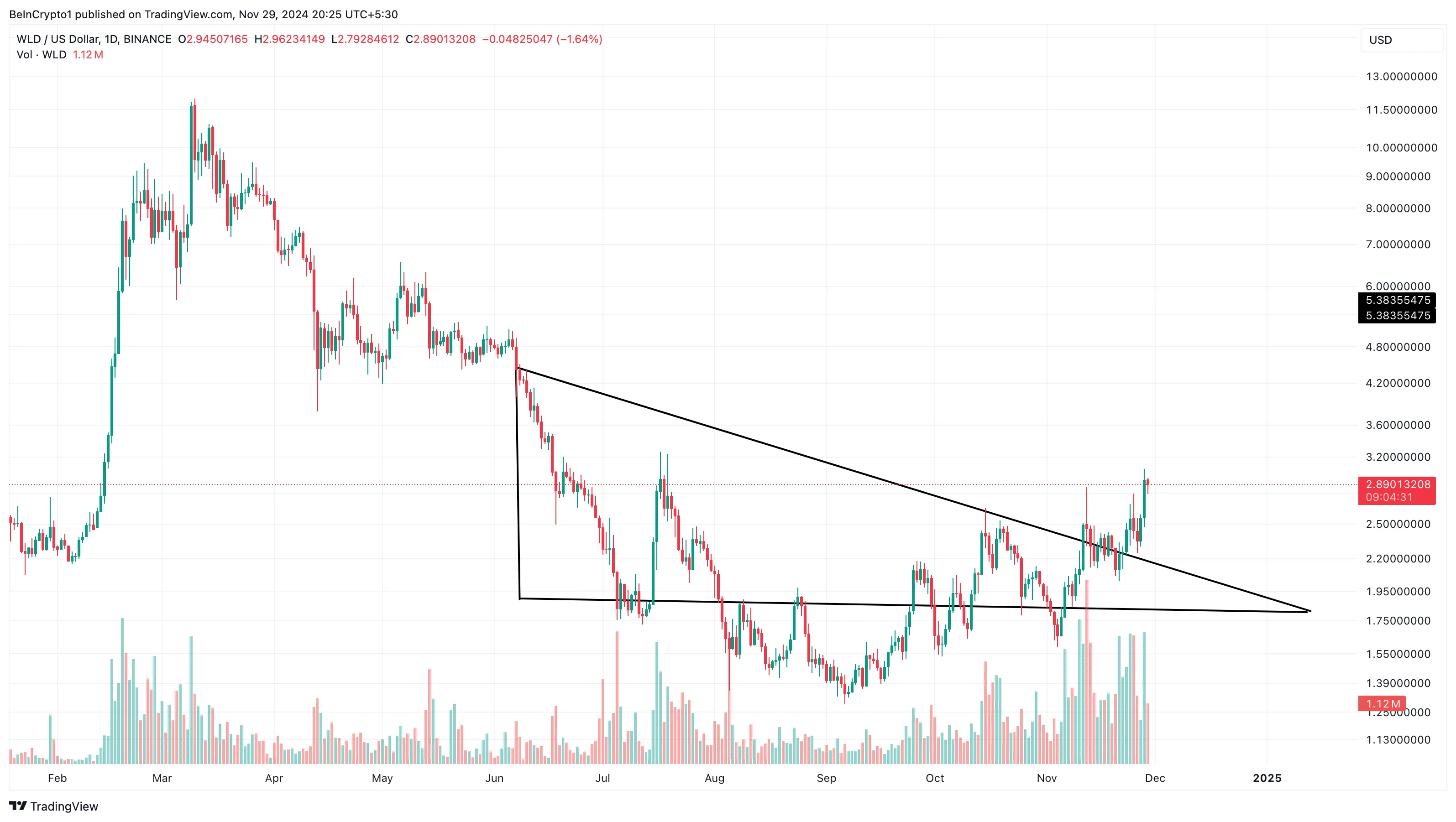 Worldcoin price analysis