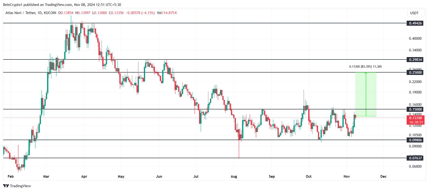 NAVI Price Analysis.