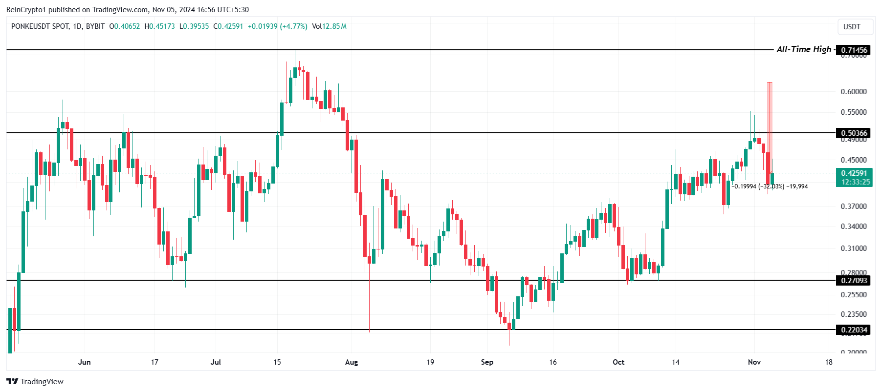 PONKE Price Analysis