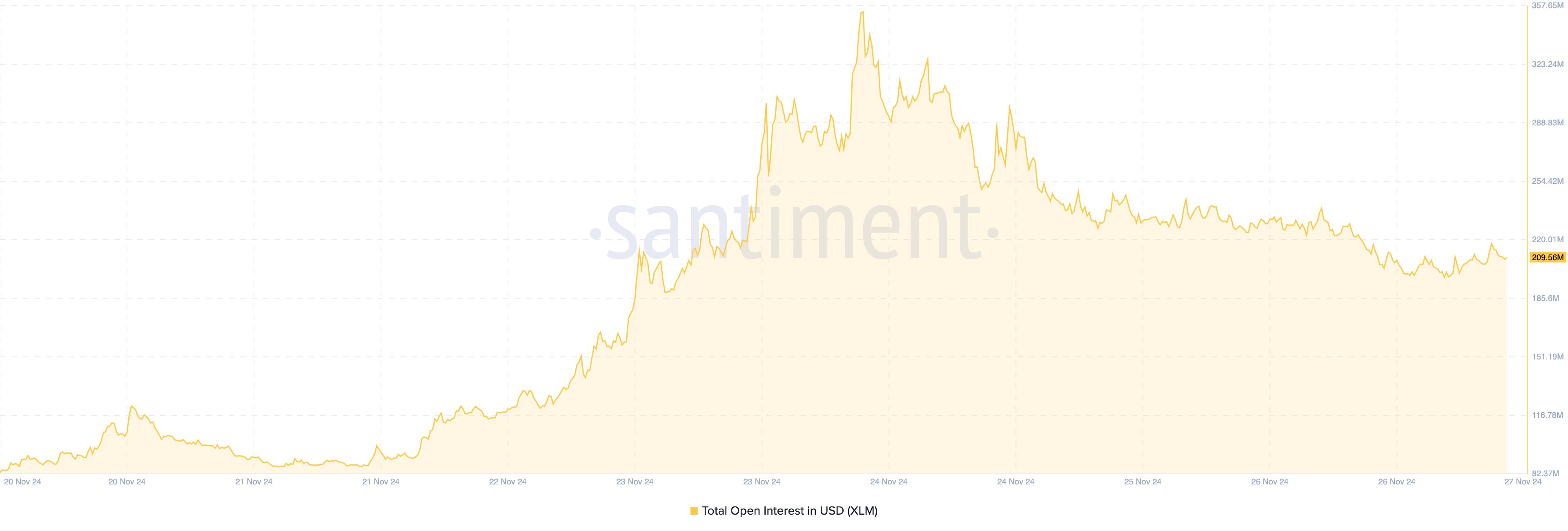 Stellar (XLM) Loses 0 Million in Open Interest After Doubling Its Price