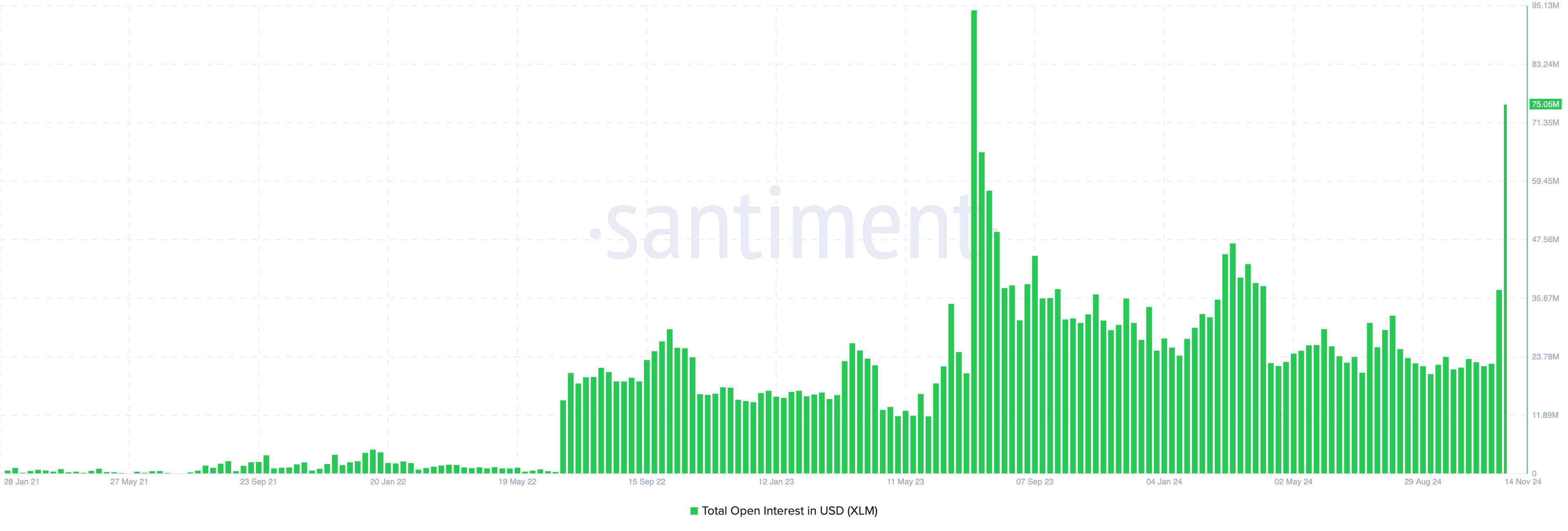 Stellar Open Interest rises