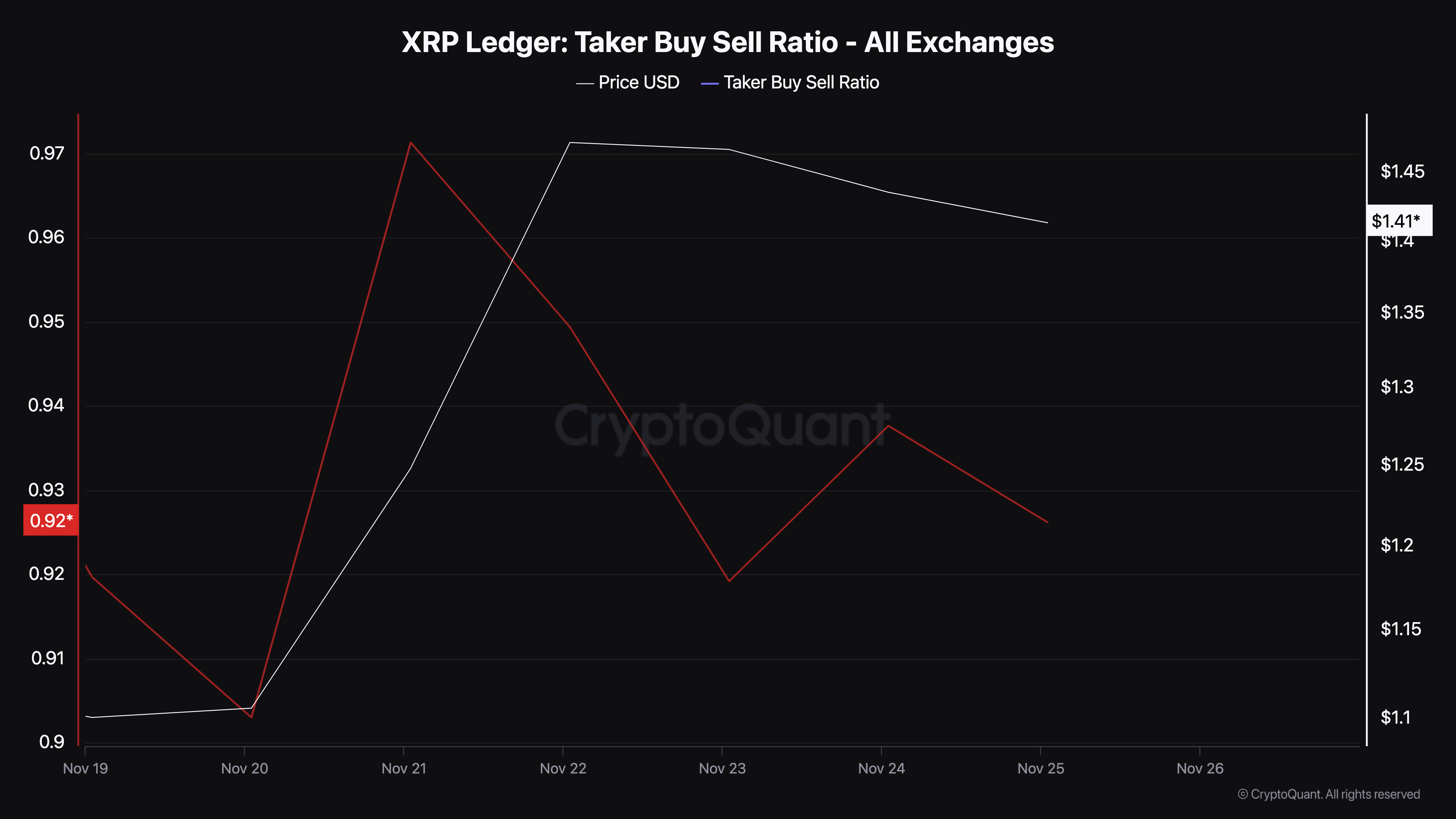 XRP selling pressure increases