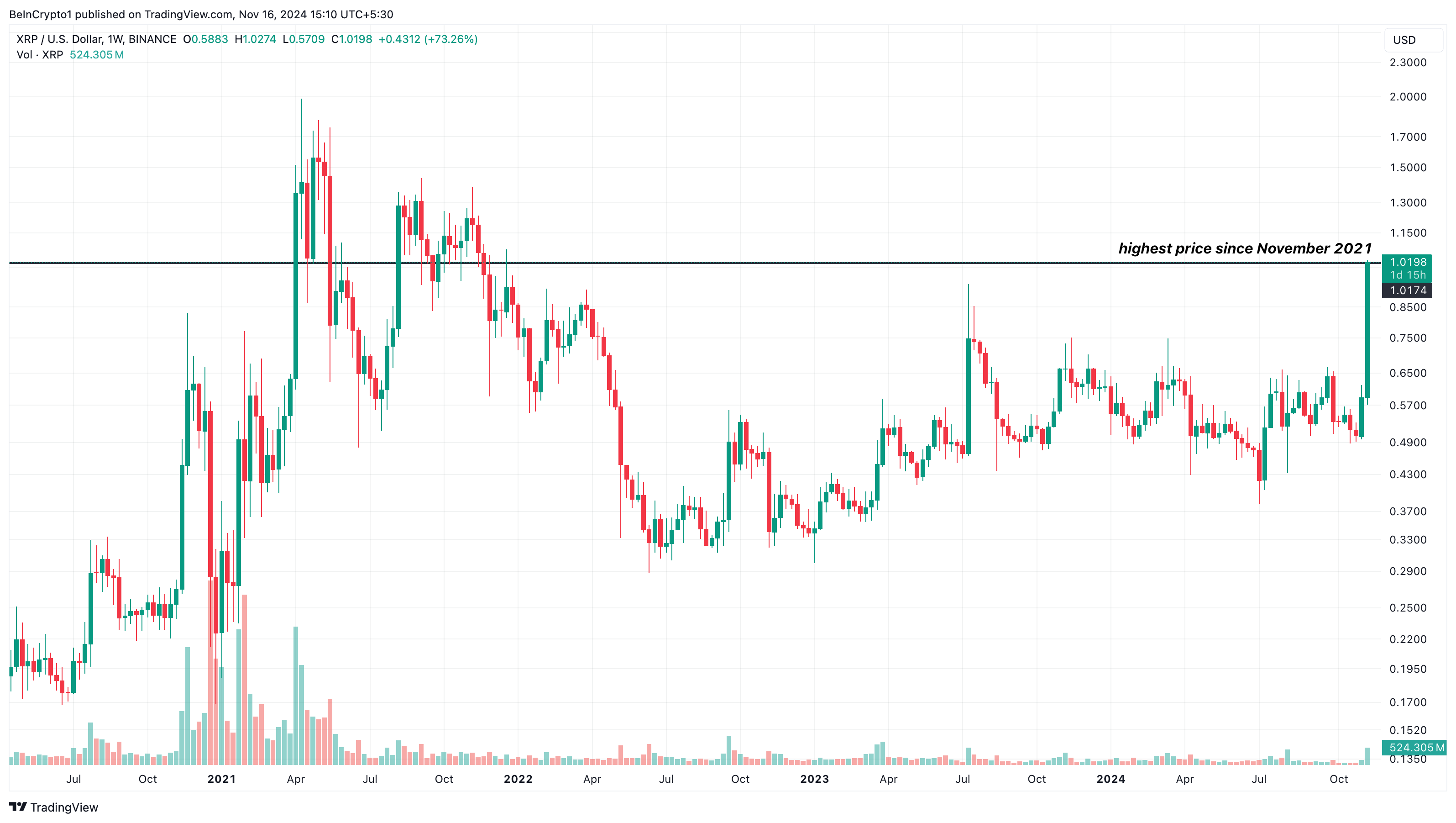 XRP Price Hits  for the First Time Since November 2021