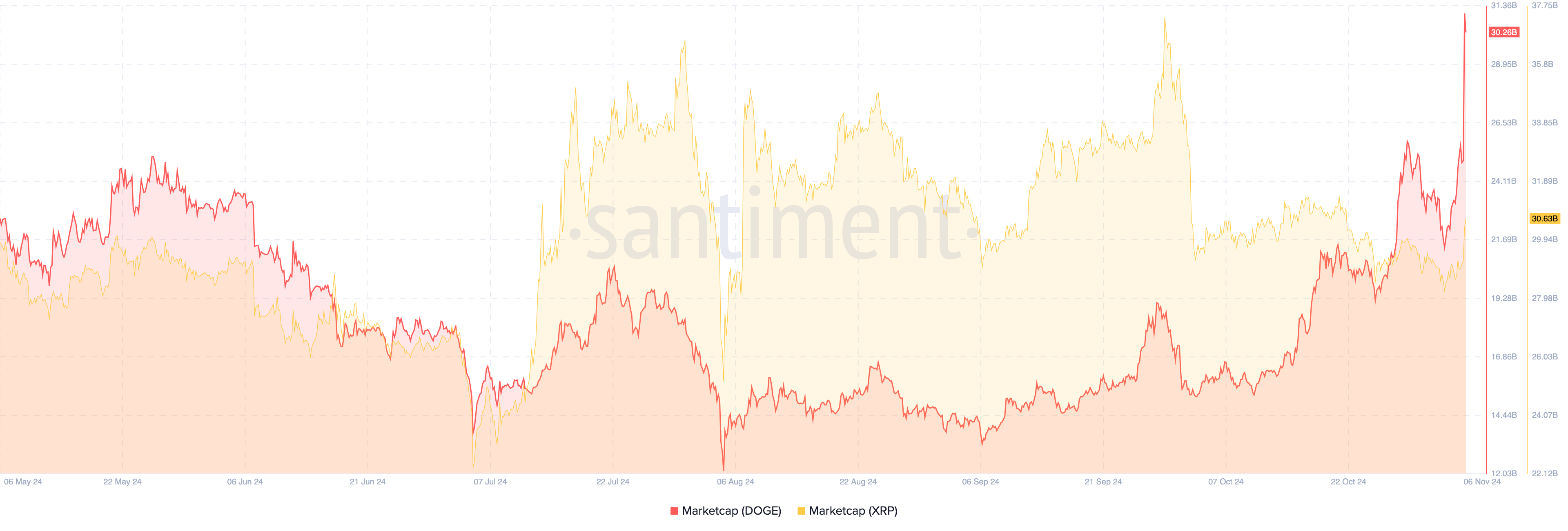 XRP Market Cap Risks Falling Behind DOGE Despite 5% Increase