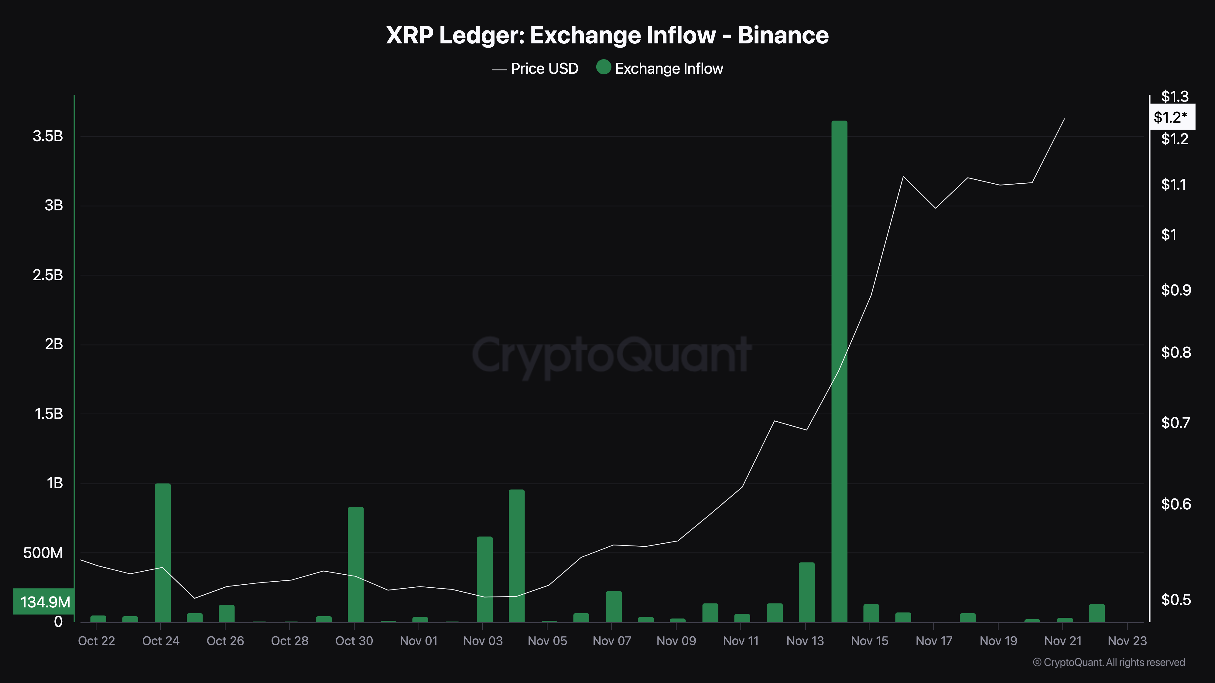 XRP exchange inflow