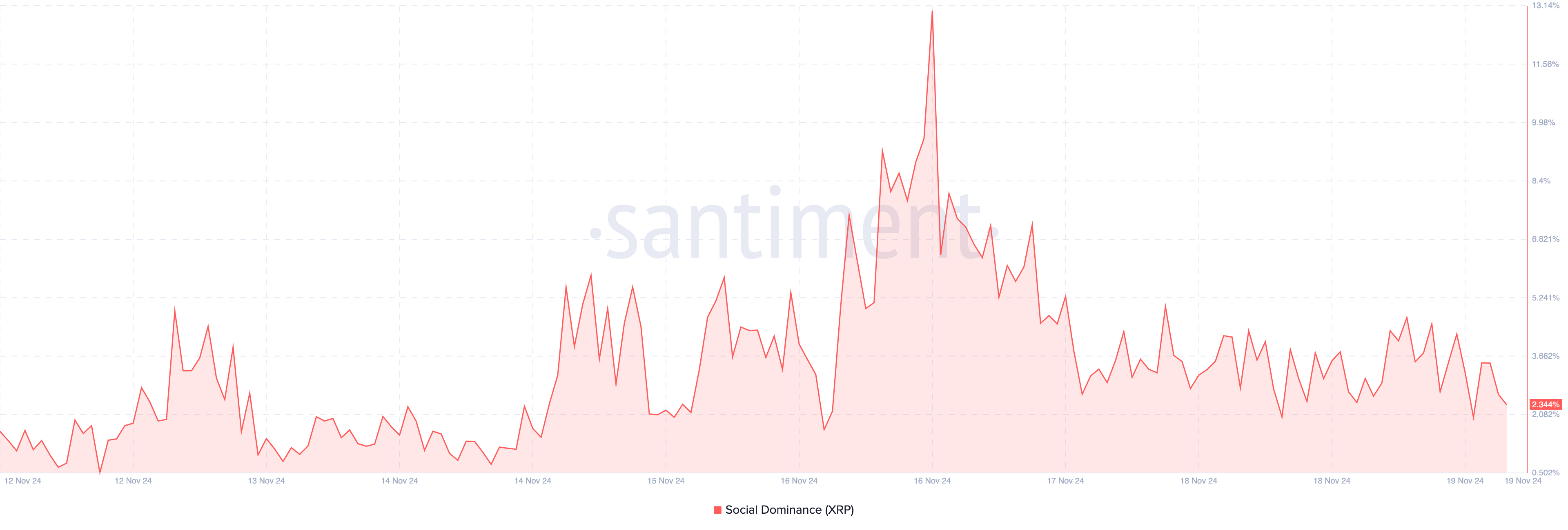 XRP social dominance drops