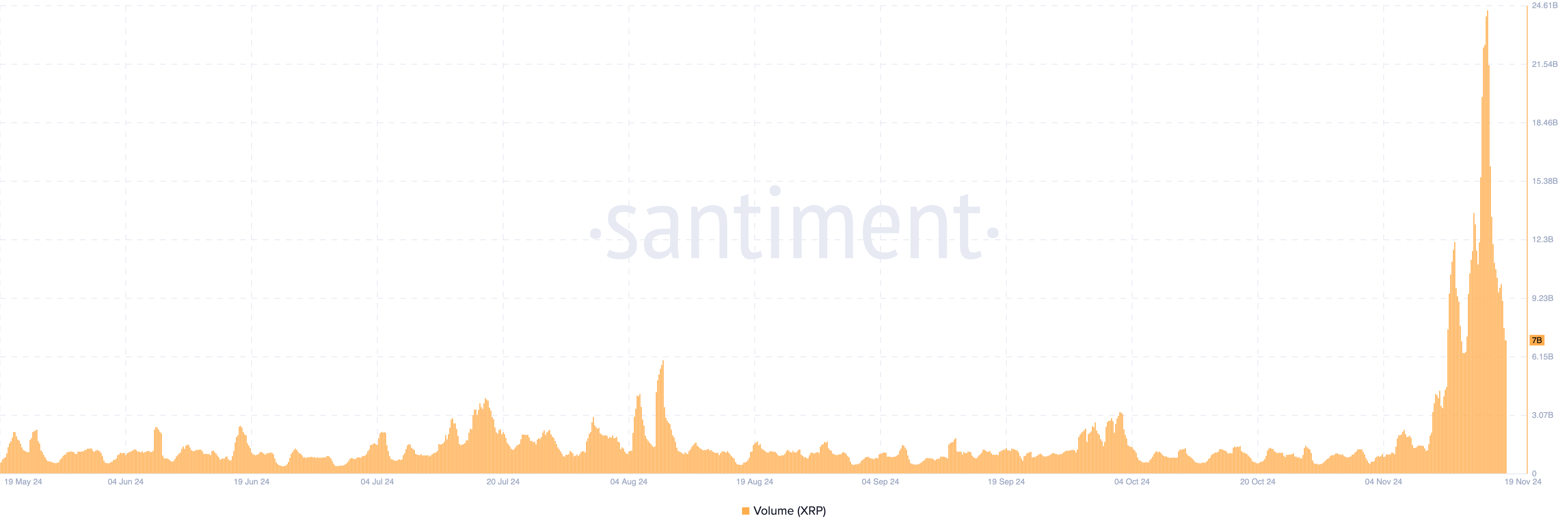 XRP volume drops