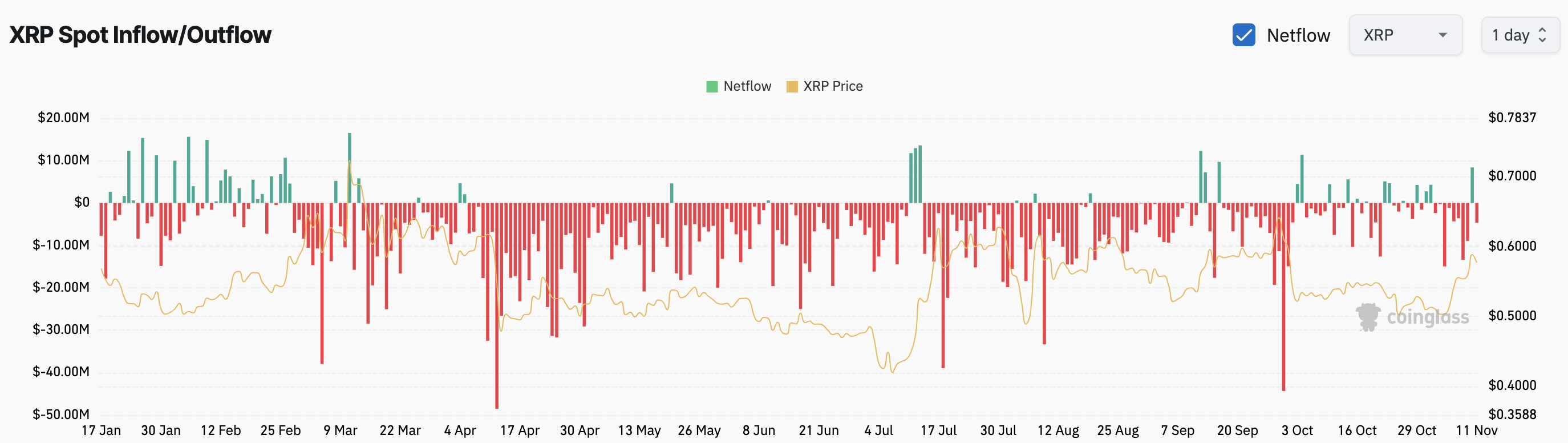 XRP exchange inflow