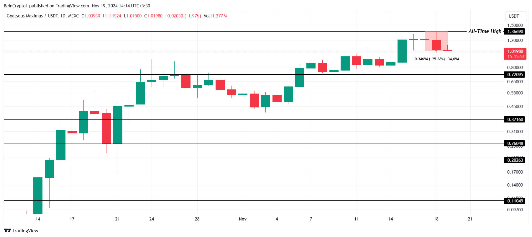 GOAT Price Analysis. 