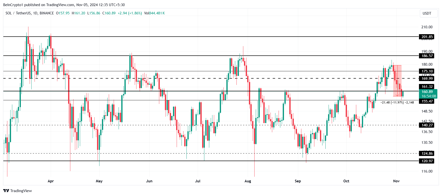 Solana Price Analysis. 