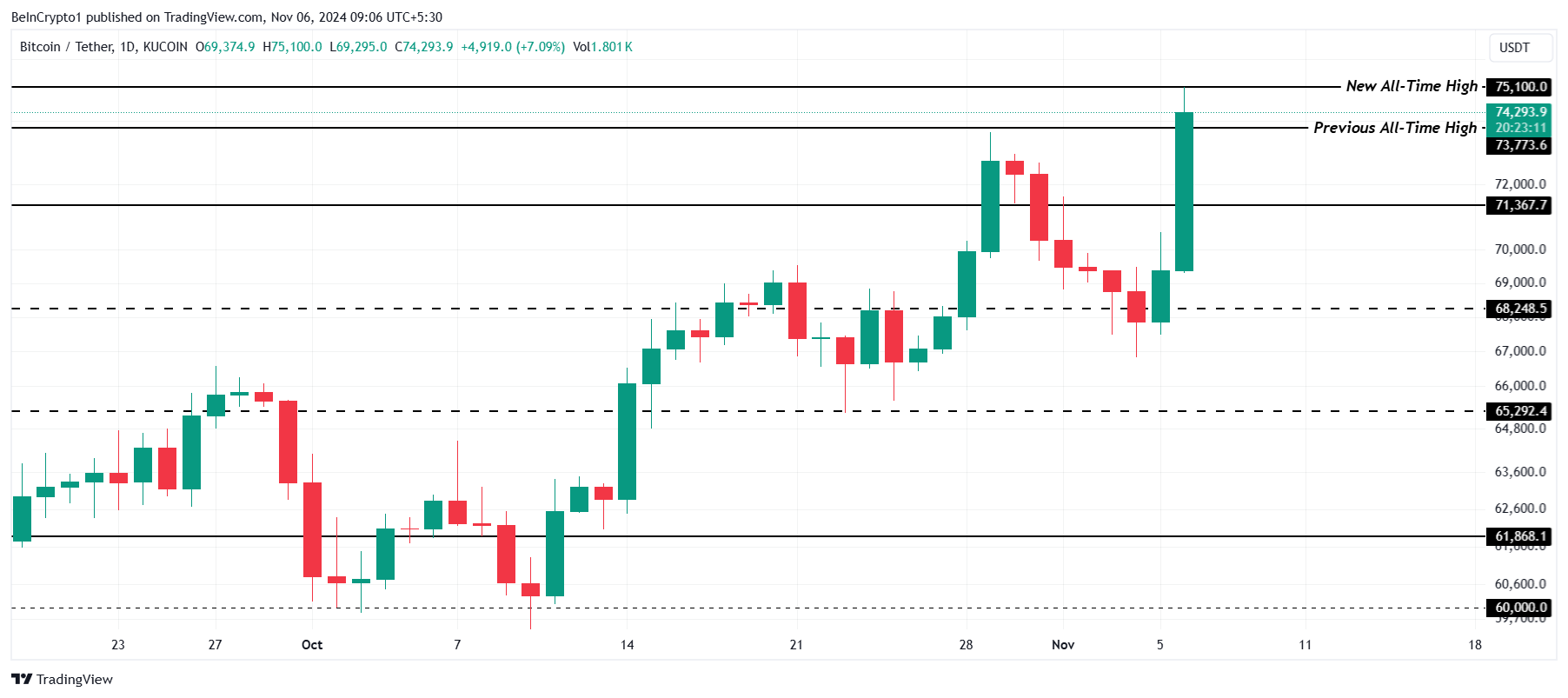 Bitcoin Price Analysis. 