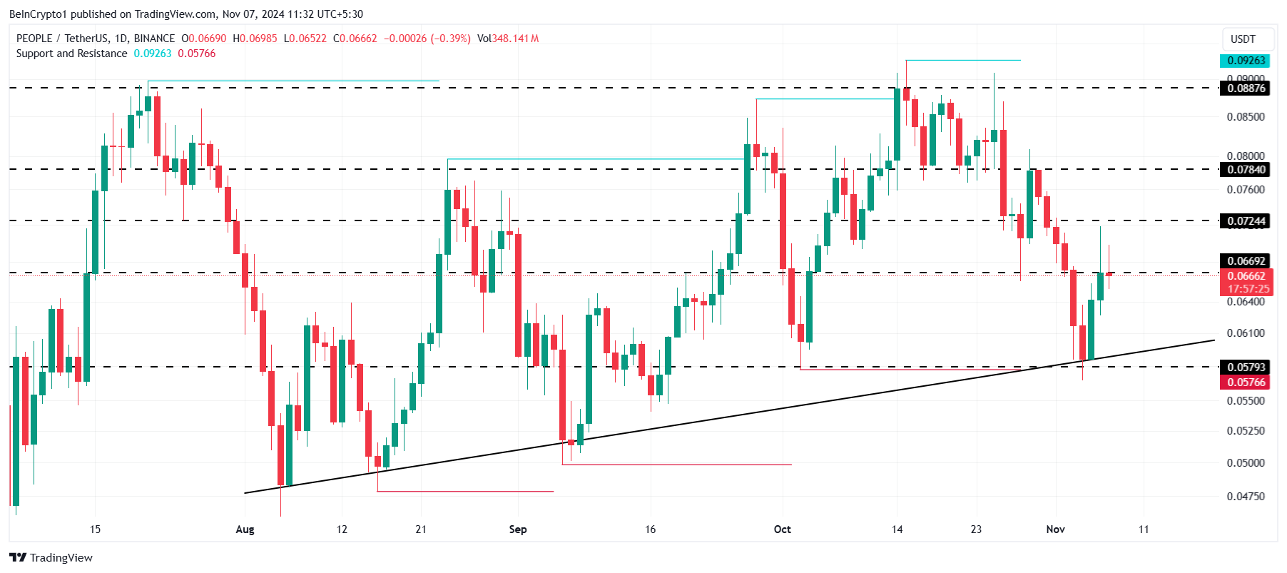 PEOPLE Price Analysis. 