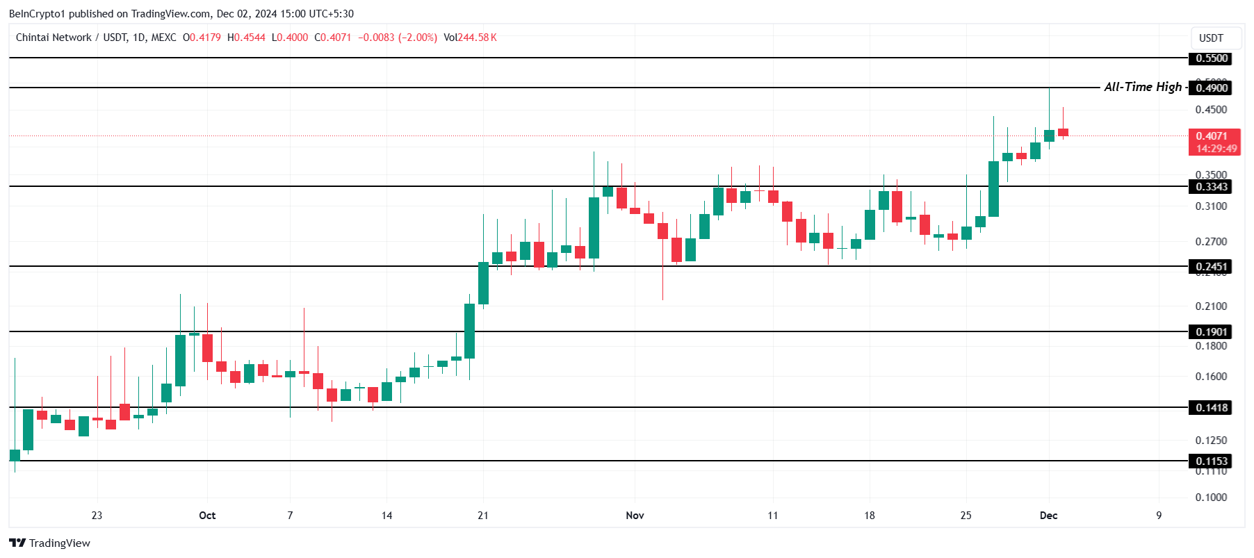 CHEX Price Analysis