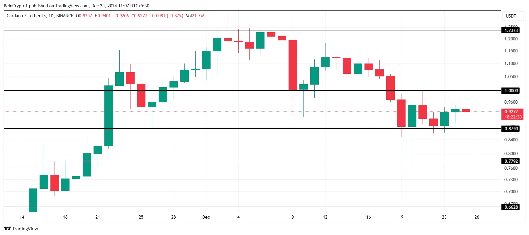 Cardano Price Analysis.