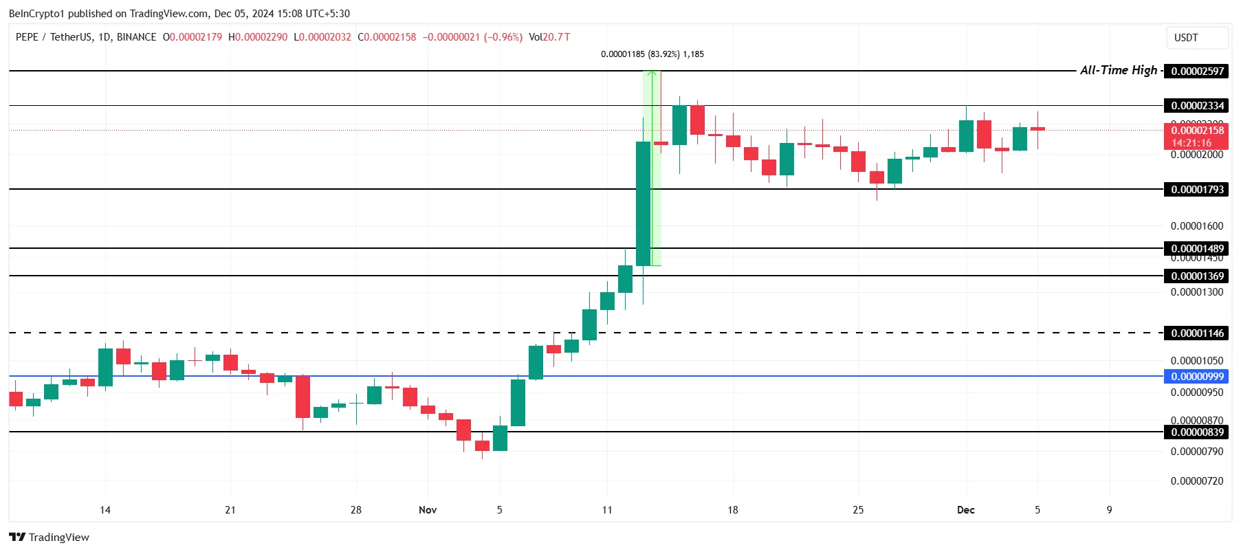 PEPE Price Analysis