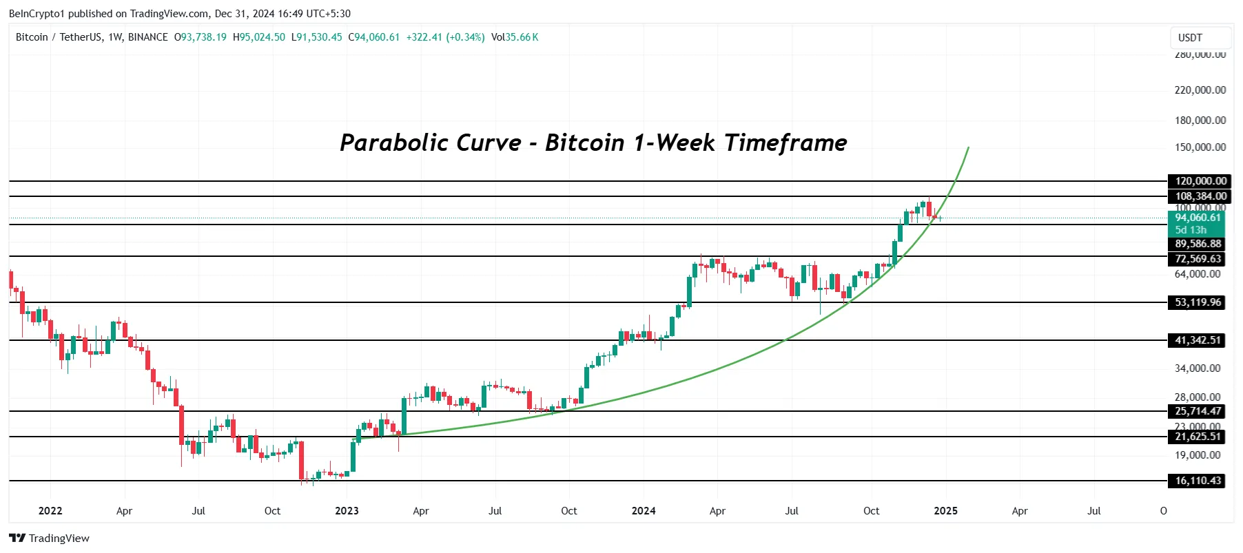 Bitcoin Price Analysis. 