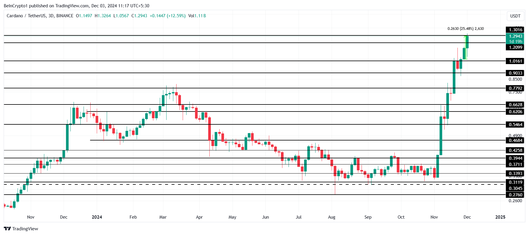 Cardano Price Analysis.