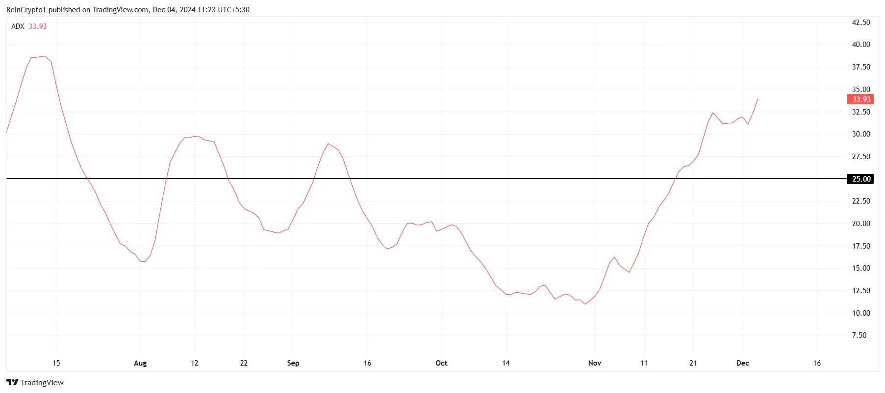 BNB ADX