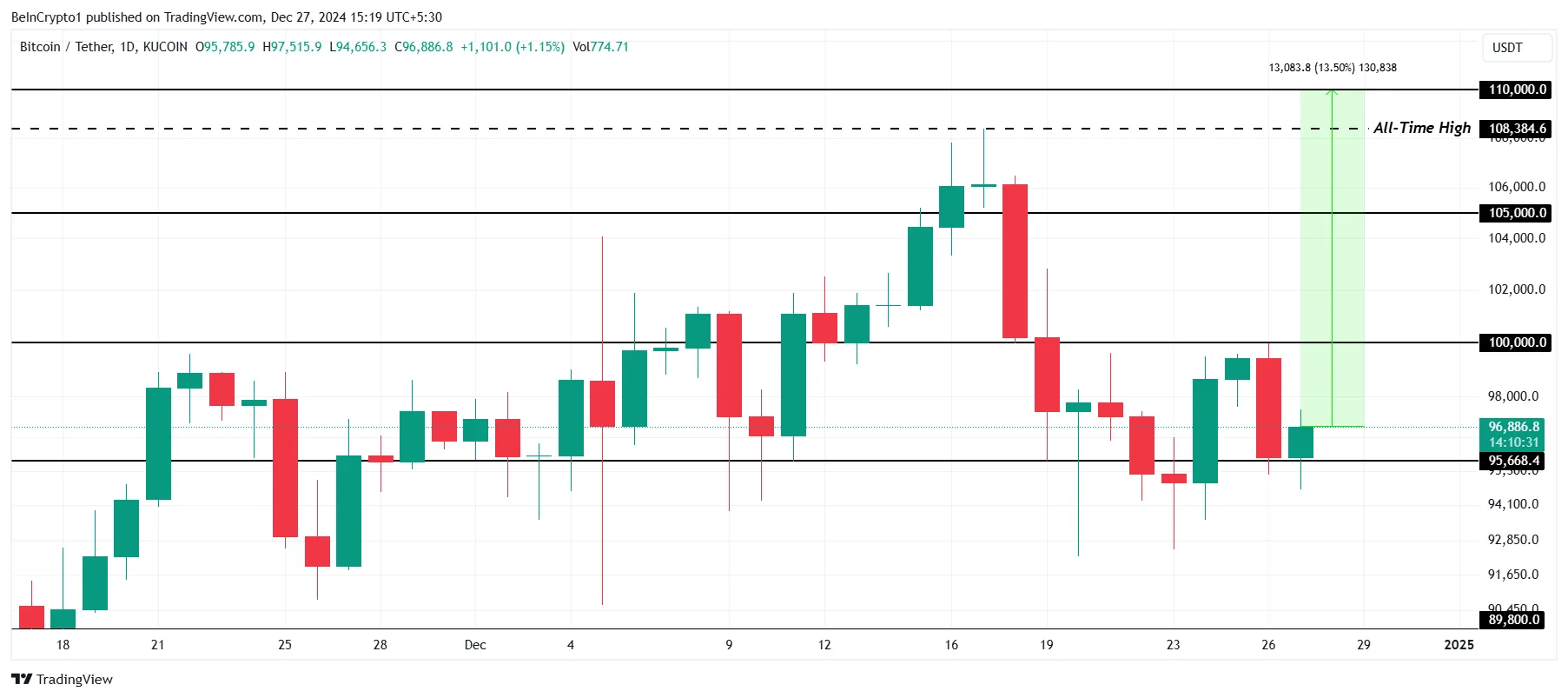 Bitcoin Price Analysis.