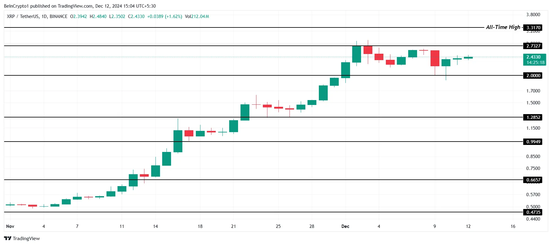 XRP Price Analysis