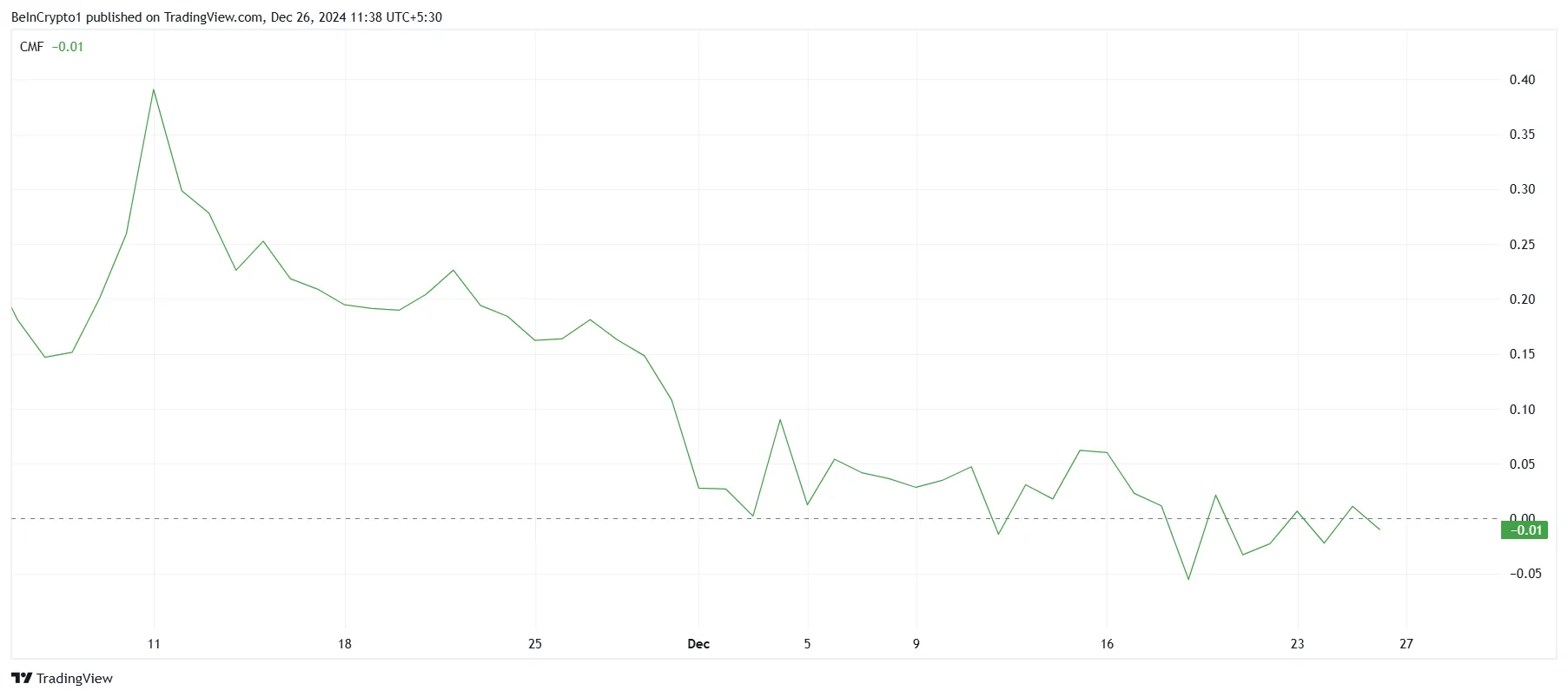 Dogecoin CMF