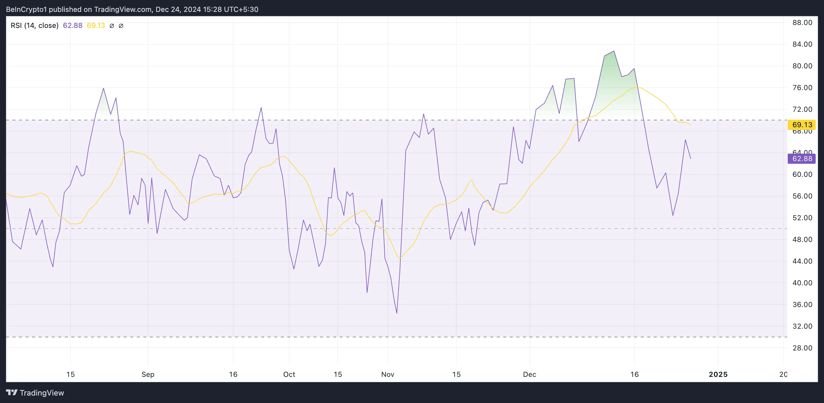 AAVE RSI.