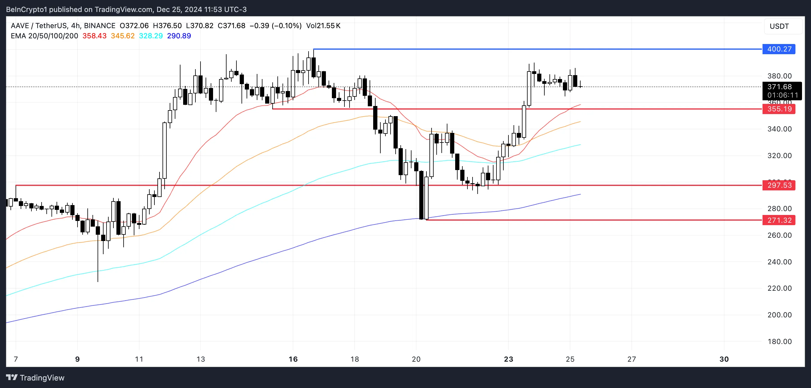 AAVE Price Analysis.