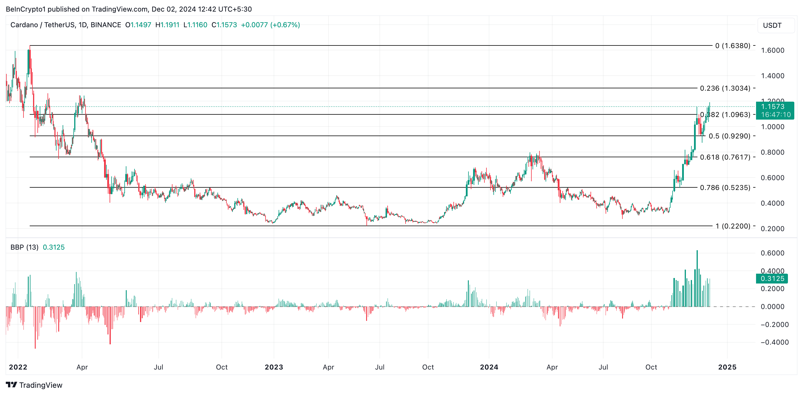 Cardano Daily Analysis