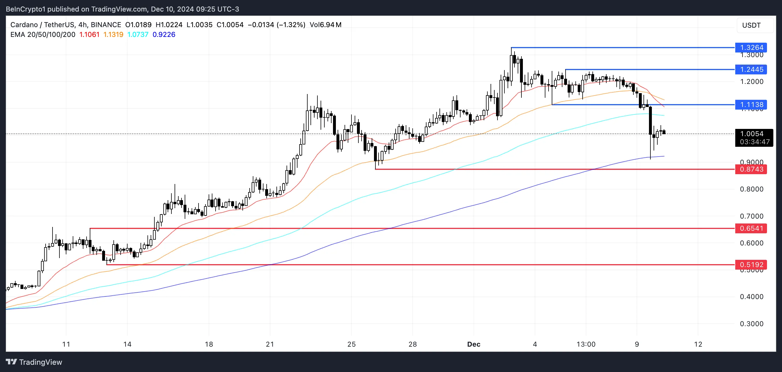 ADA Price Analysis.