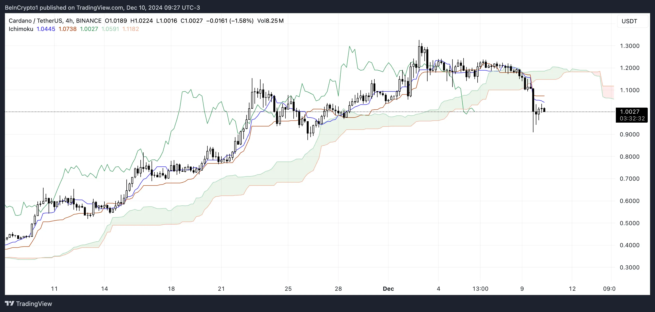 ADA Ichimoku Cloud.