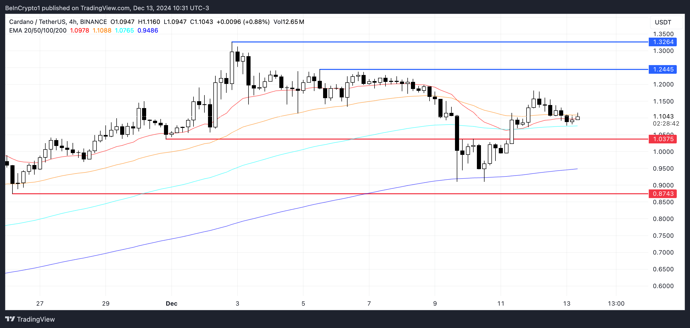 ADA Price Analysis.