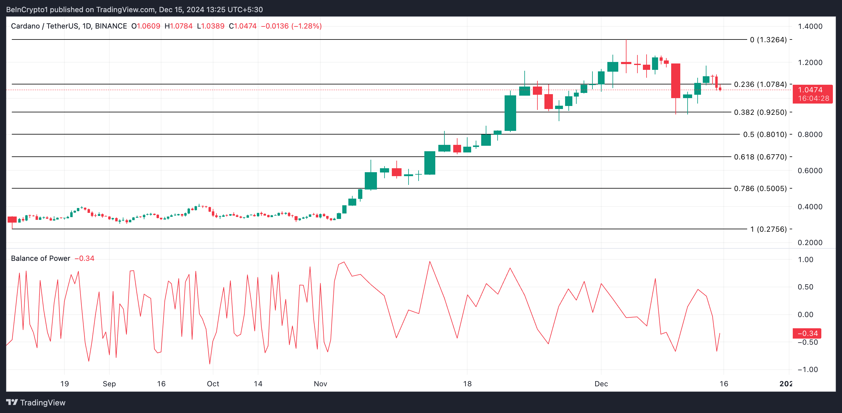 Analyse des prix de Cardano