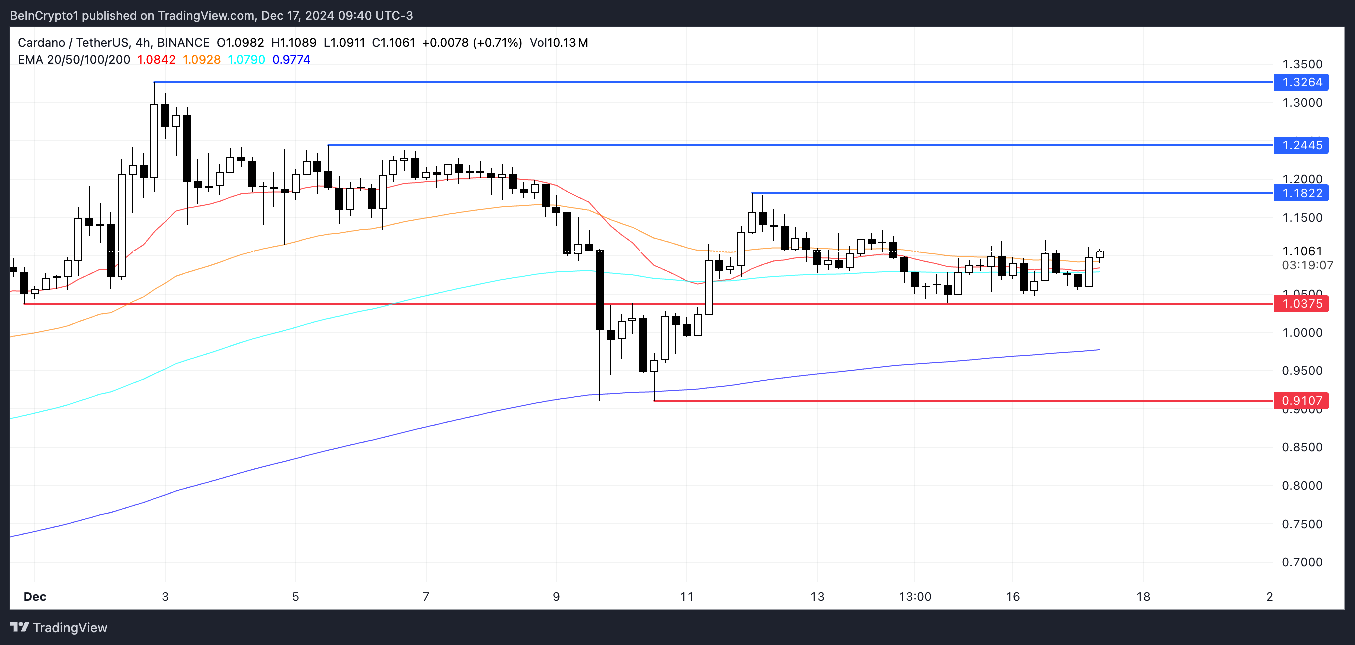 ADA Price Analysis.