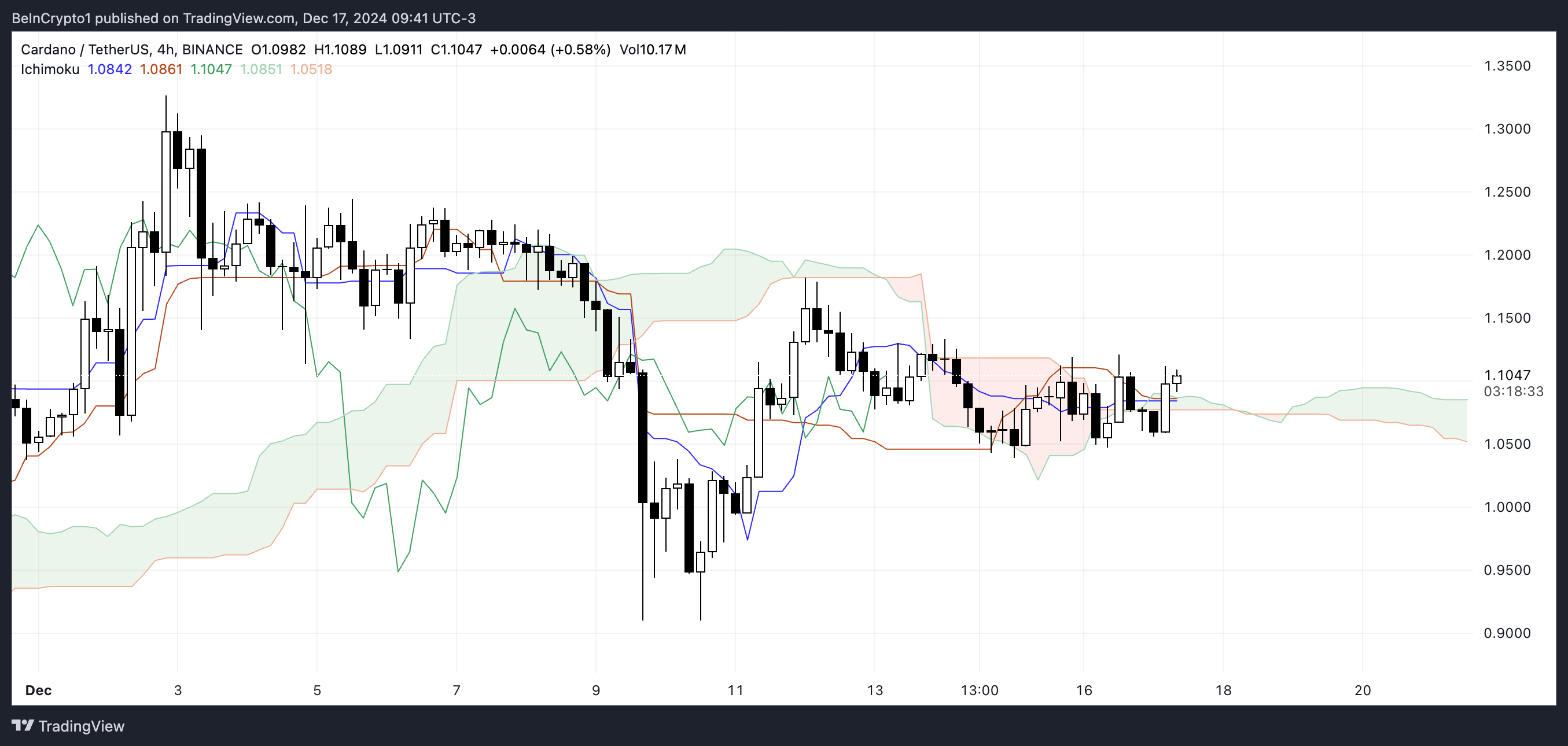 ADA Ichimoku Cloud.