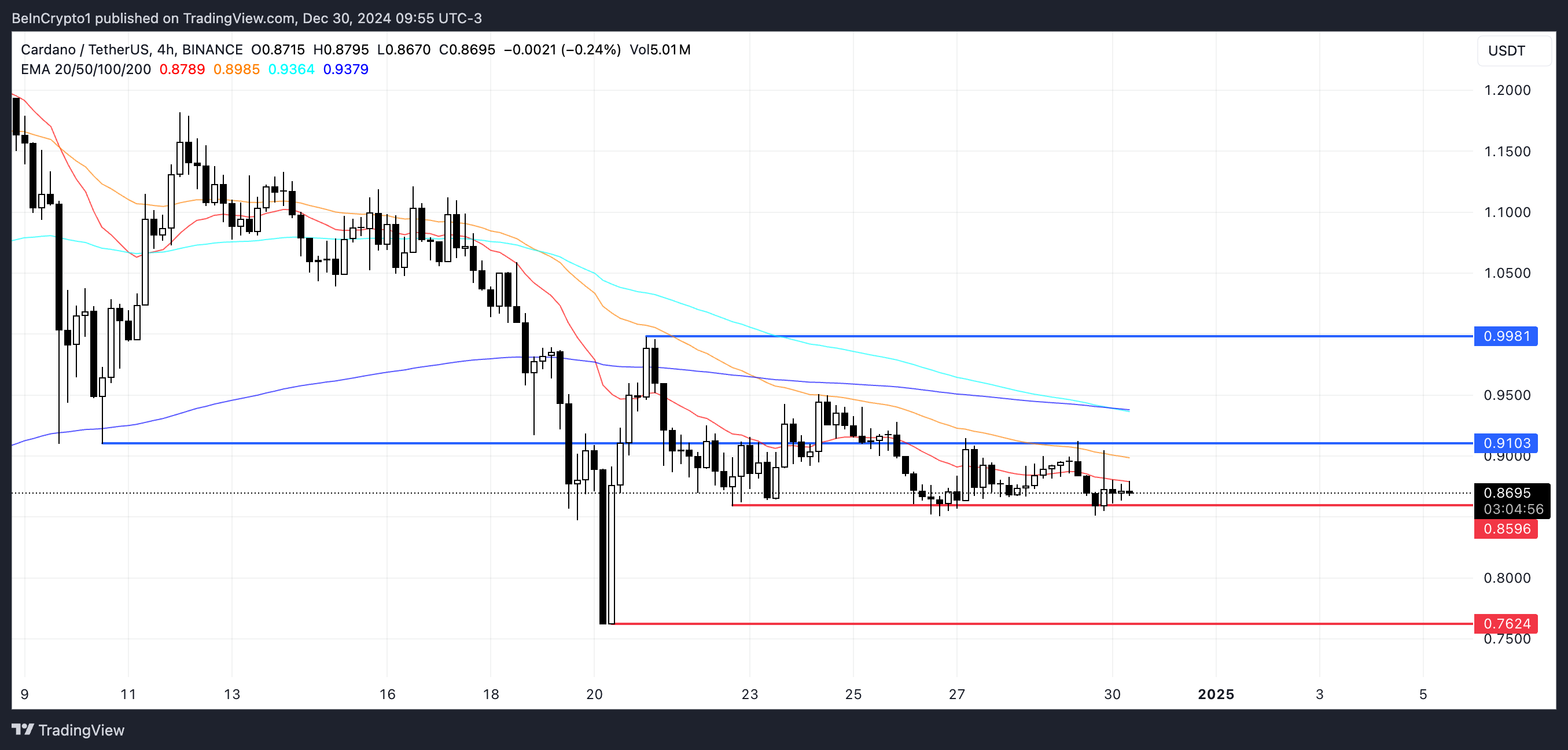 ADA Price Analysis.