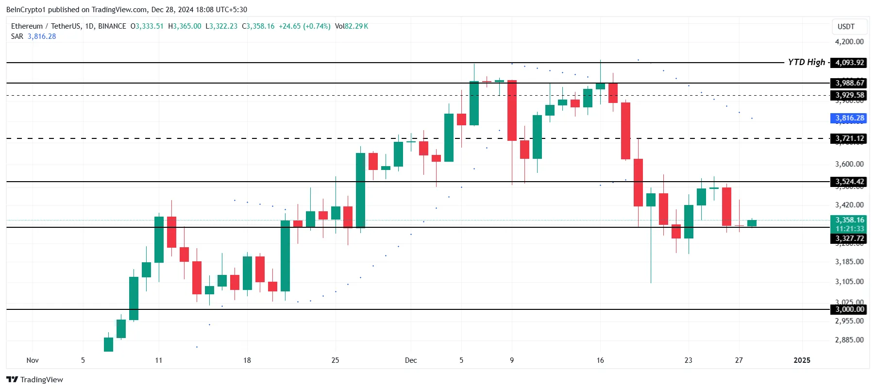 Ethereum Price Analysis. 