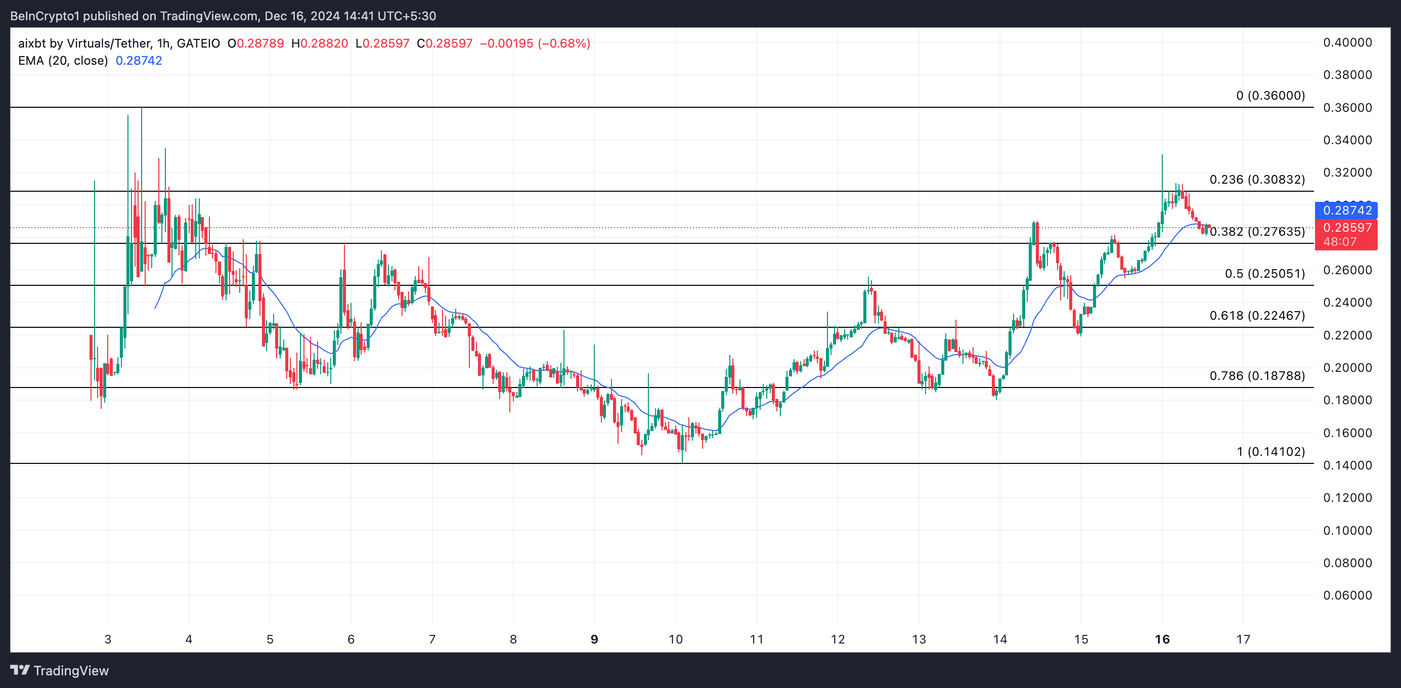 AIXBT Price Analysis