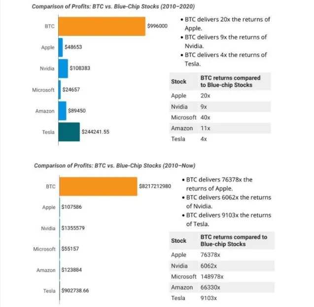 Les investisseurs BTC deviennent millionnaires 22 fois plus vite que les investisseurs en actions