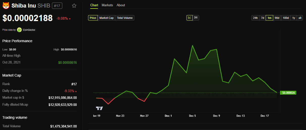 SHIB Price performance