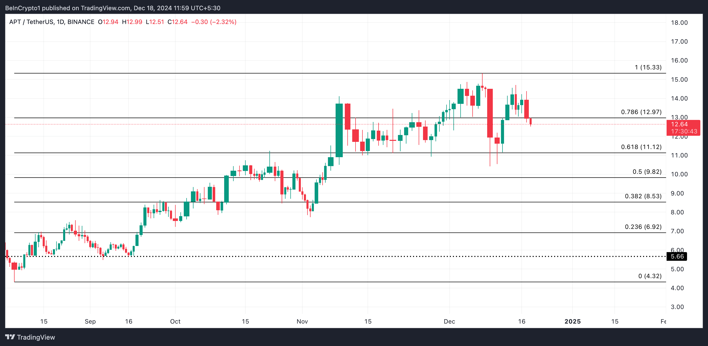 APT Price Analysis.