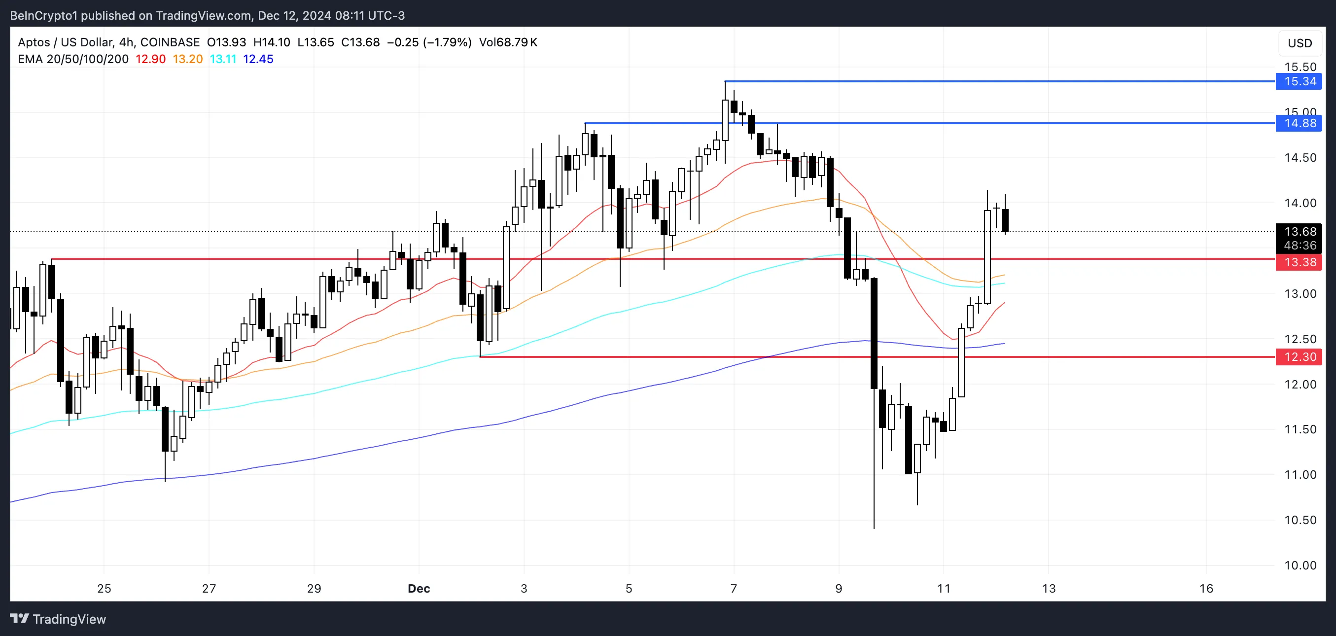 APT Price Analysis.