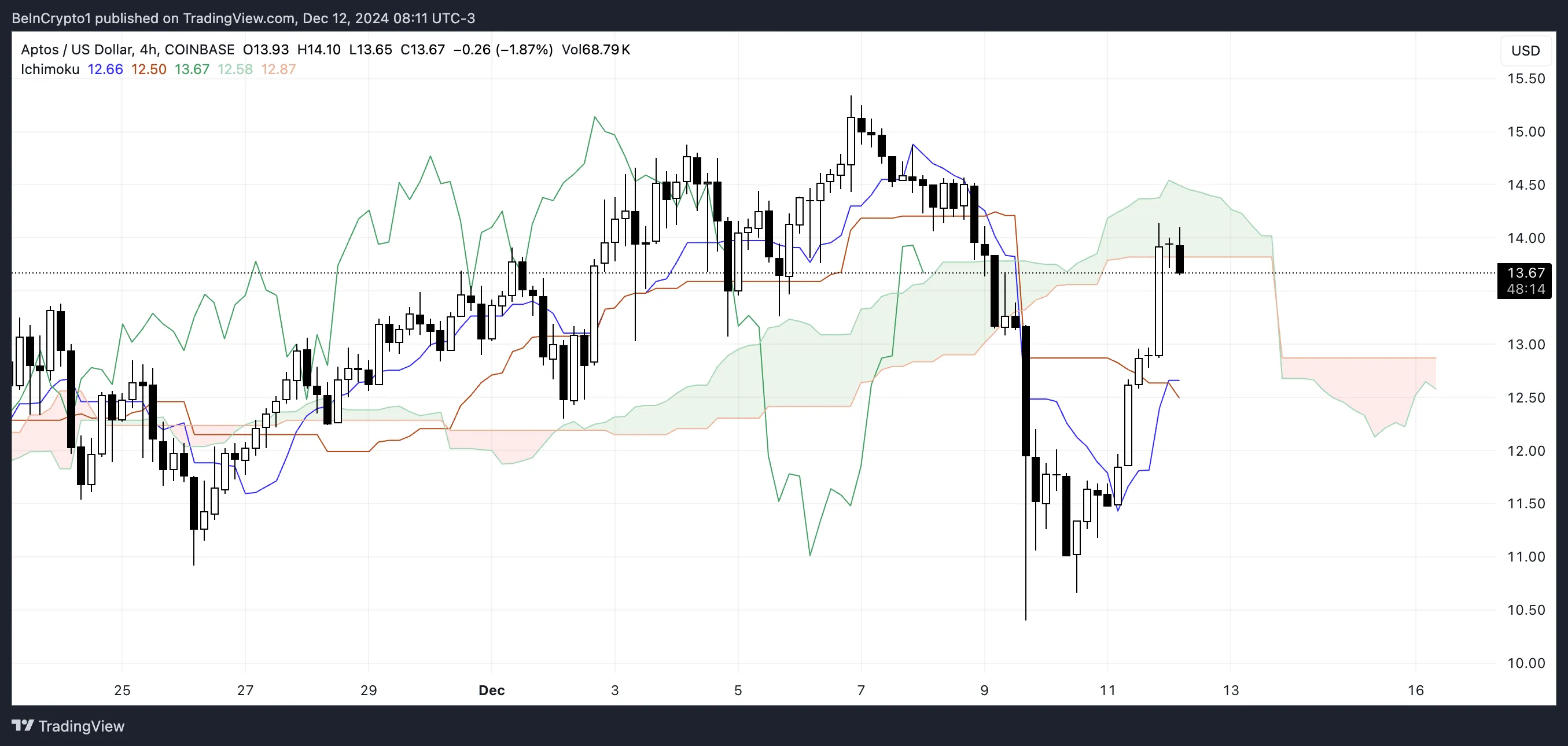 Aptos Ichimoku Cloud.