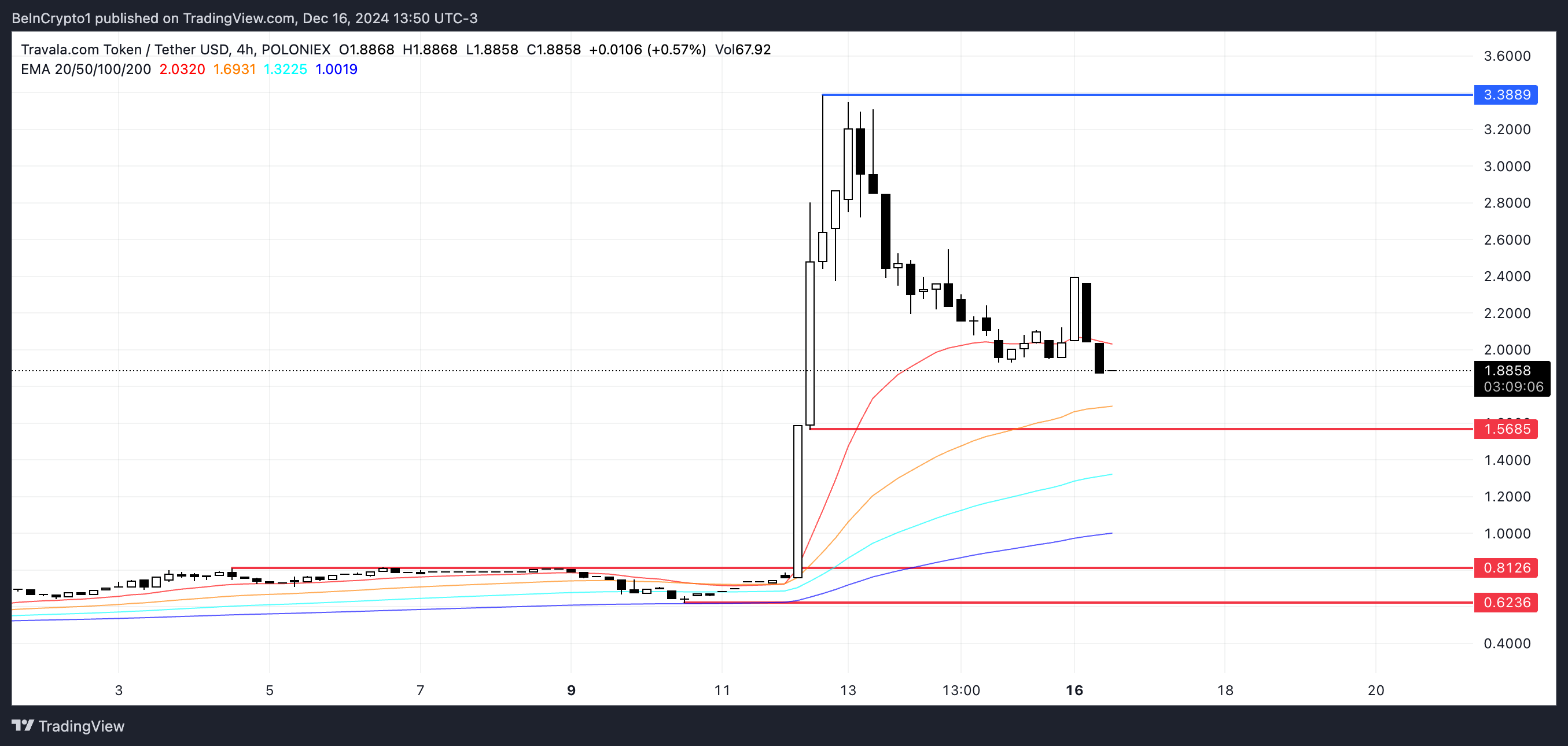 AVA Price Analysis.