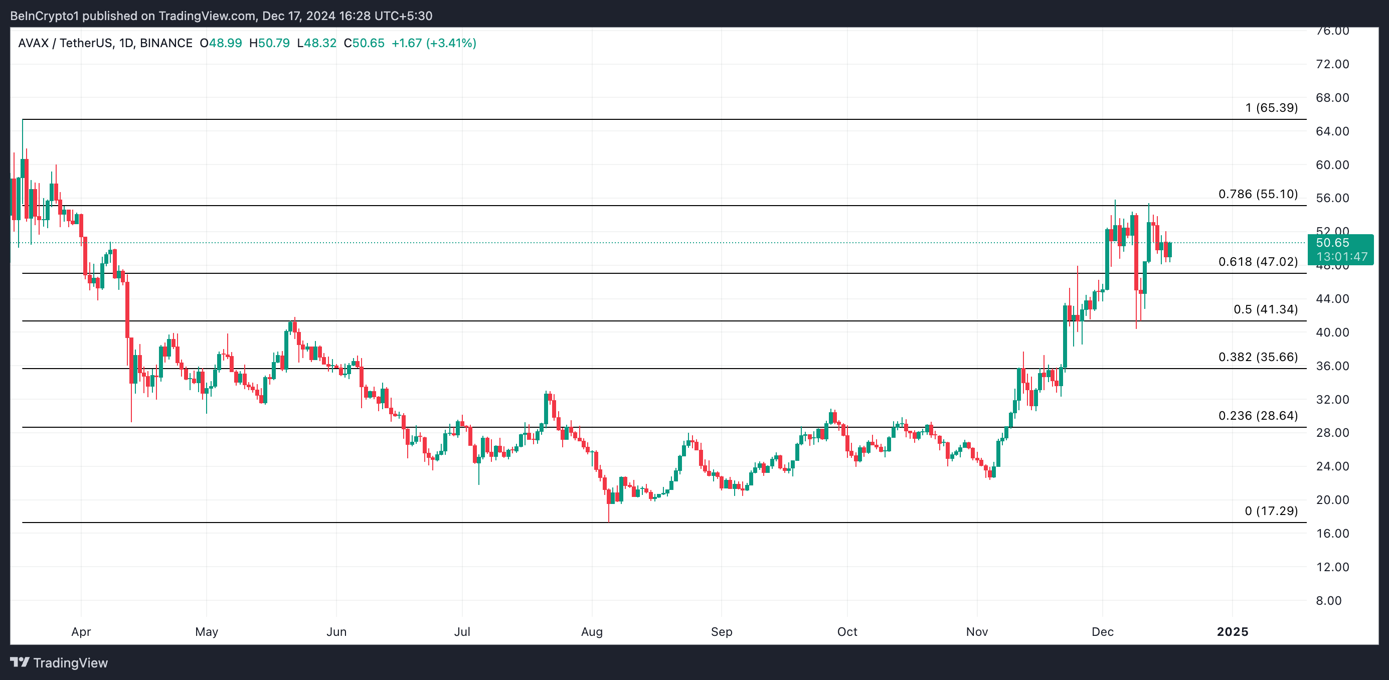 AVAX Price Analysis.