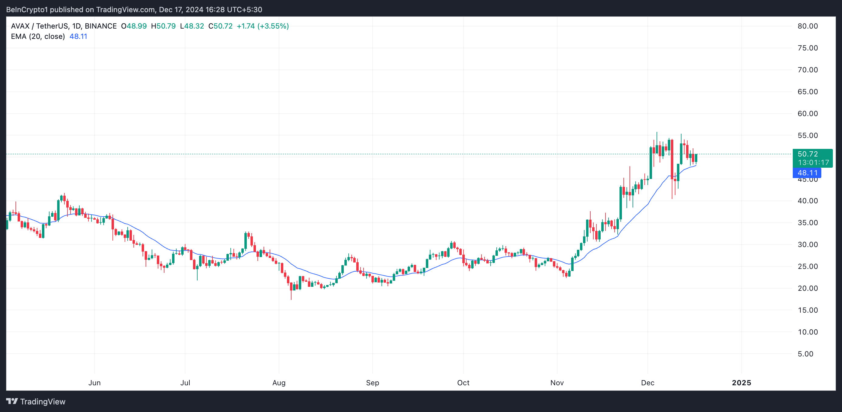 AVAX 20-Day EMA. 