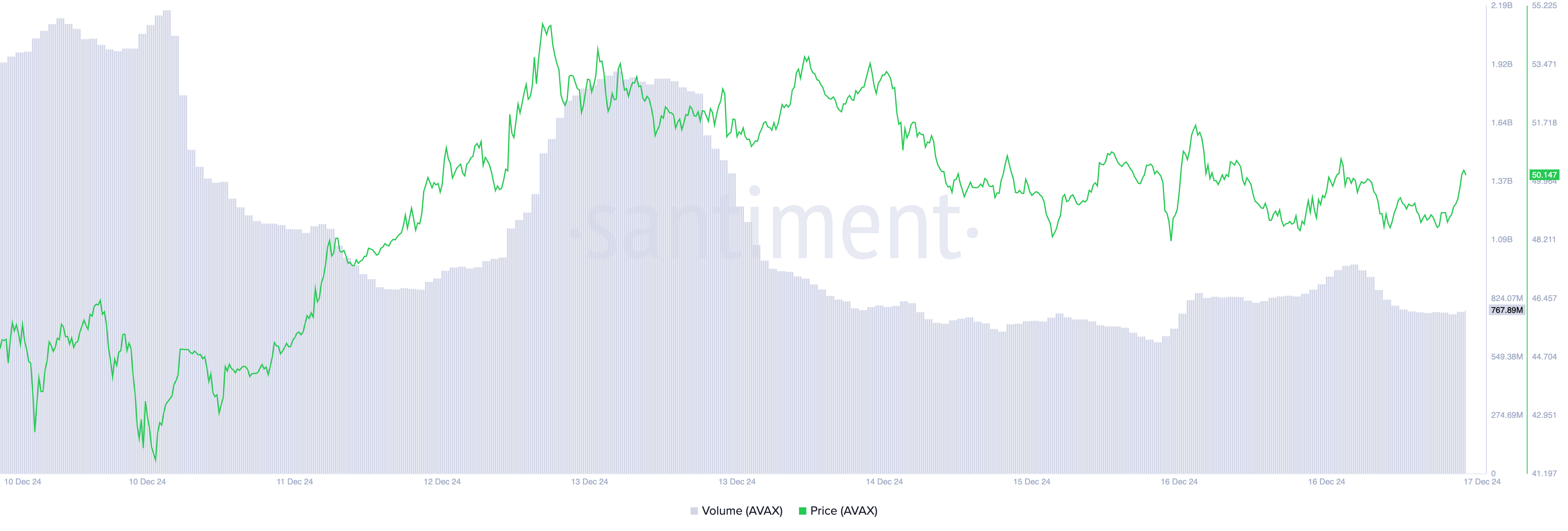 AVAX Price and Trading Volume