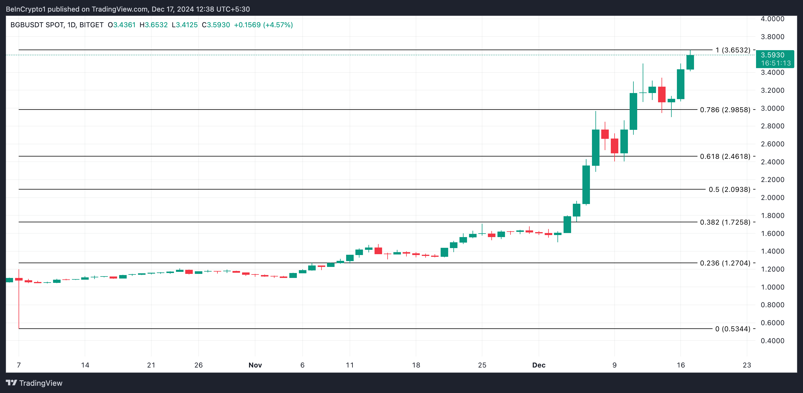 BGB Price Analysis